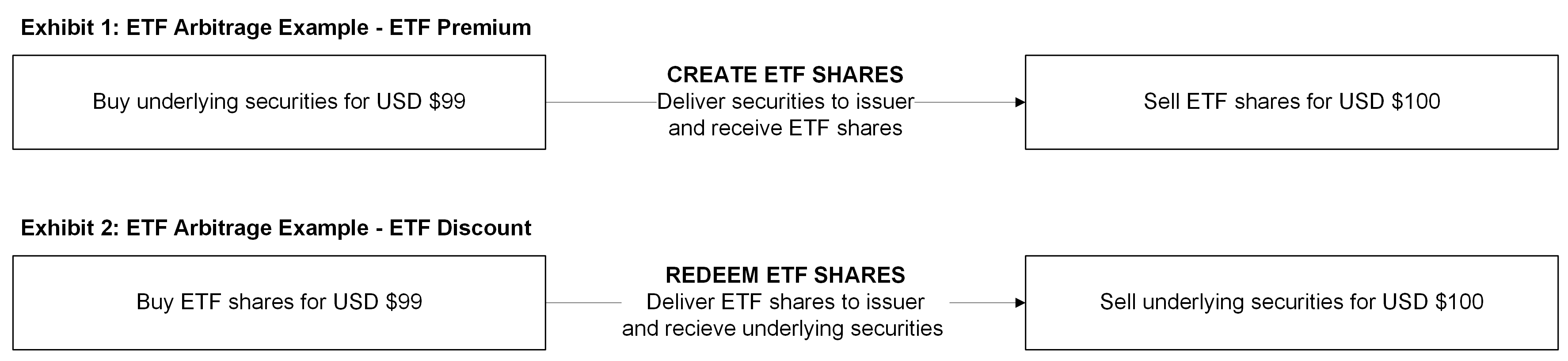 ETF Arbitrage Mechanism